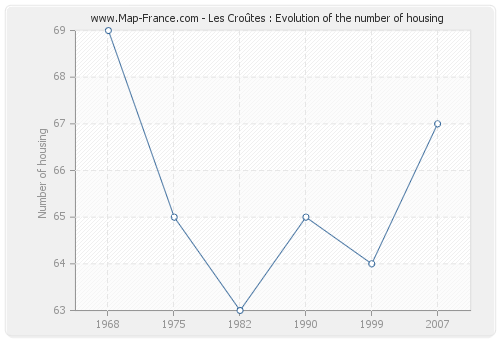 Les Croûtes : Evolution of the number of housing